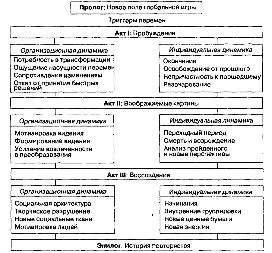 Трансформация GE